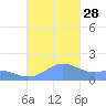 San Juan tide chart for Tuesday, October 28, 2025