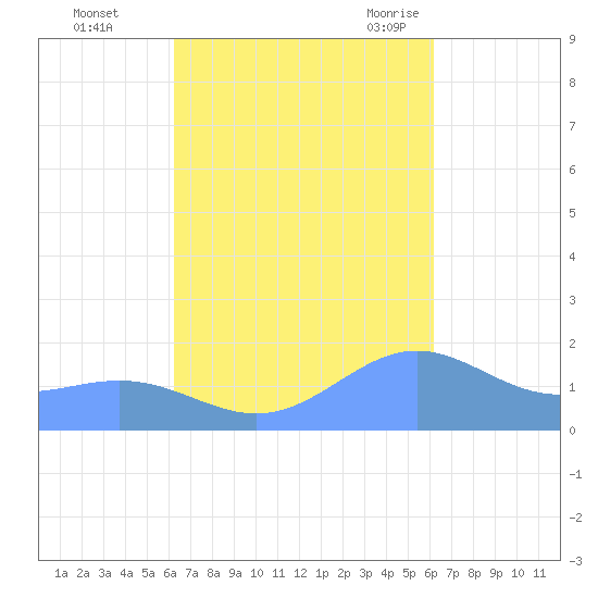San Juan tide chart for Thursday, October 2, 2025