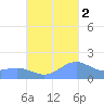 San Juan tide chart for Thursday, October 2, 2025