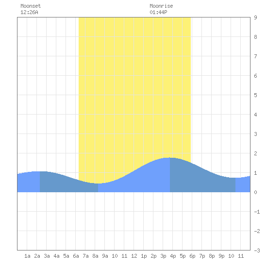 San Juan tide chart for Thursday, October 30, 2025