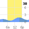 San Juan tide chart for Thursday, October 30, 2025