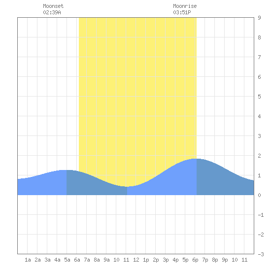 San Juan tide chart for Friday, October 3, 2025