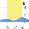 San Juan tide chart for Friday, October 3, 2025