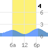 San Juan tide chart for Saturday, October 4, 2025