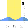 San Juan tide chart for Sunday, October 5, 2025