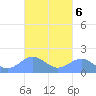San Juan tide chart for Monday, October 6, 2025