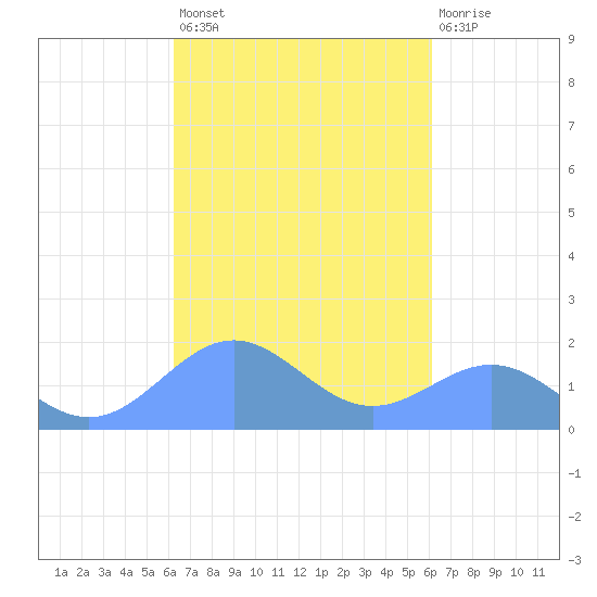 San Juan tide chart for Tuesday, October 7, 2025