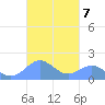 San Juan tide chart for Tuesday, October 7, 2025