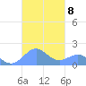 San Juan tide chart for Wednesday, October 8, 2025