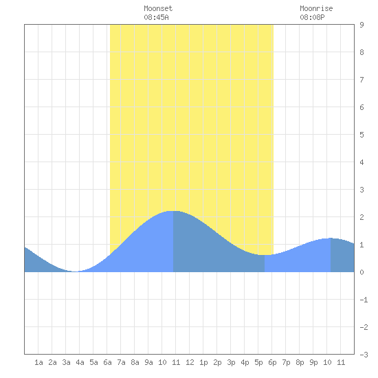 San Juan tide chart for Thursday, October 9, 2025