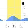 San Juan tide chart for Thursday, October 9, 2025