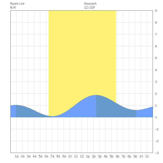 San Juan tide chart for Tuesday, November 11, 2025