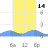 San Juan tide chart for Friday, November 14, 2025