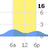 San Juan tide chart for Sunday, November 16, 2025