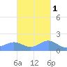 San Juan tide chart for Saturday, November 1, 2025