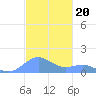 San Juan tide chart for Thursday, November 20, 2025