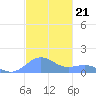 San Juan tide chart for Friday, November 21, 2025