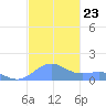 San Juan tide chart for Sunday, November 23, 2025