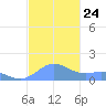 San Juan tide chart for Monday, November 24, 2025
