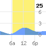 San Juan tide chart for Tuesday, November 25, 2025
