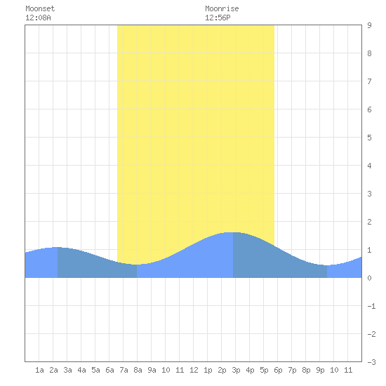 San Juan tide chart for Friday, November 28, 2025