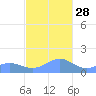San Juan tide chart for Friday, November 28, 2025