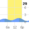 San Juan tide chart for Saturday, November 29, 2025