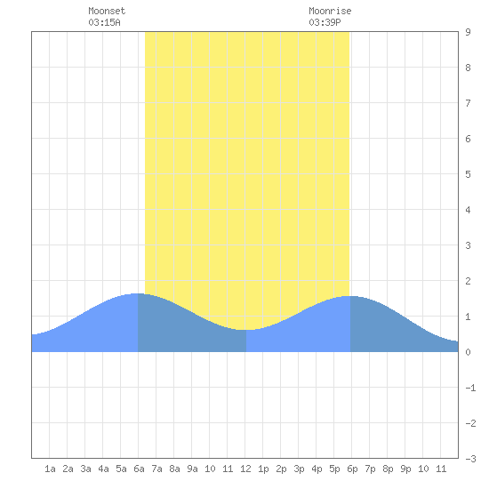 San Juan tide chart for Sunday, November 2, 2025