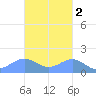 San Juan tide chart for Sunday, November 2, 2025