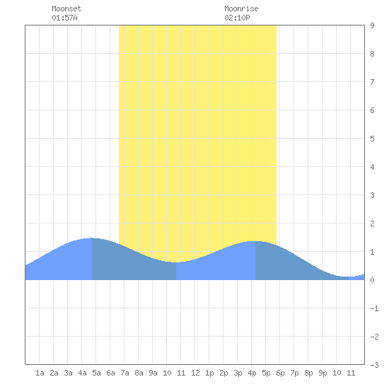 San Juan tide chart for Sunday, November 30, 2025