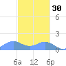 San Juan tide chart for Sunday, November 30, 2025