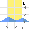San Juan tide chart for Monday, November 3, 2025