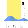 San Juan tide chart for Wednesday, November 5, 2025