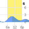 San Juan tide chart for Thursday, November 6, 2025