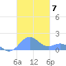 San Juan tide chart for Friday, November 7, 2025