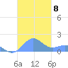 San Juan tide chart for Saturday, November 8, 2025