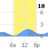 San Juan tide chart for Wednesday, December 10, 2025