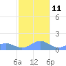 San Juan tide chart for Thursday, December 11, 2025