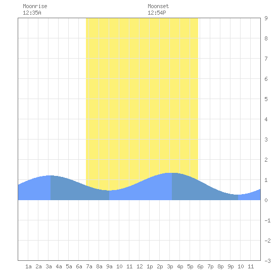 San Juan tide chart for Friday, December 12, 2025