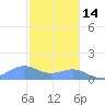 San Juan tide chart for Sunday, December 14, 2025