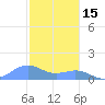 San Juan tide chart for Monday, December 15, 2025