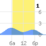 San Juan tide chart for Monday, December 1, 2025