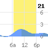 San Juan tide chart for Sunday, December 21, 2025