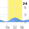 San Juan tide chart for Wednesday, December 24, 2025