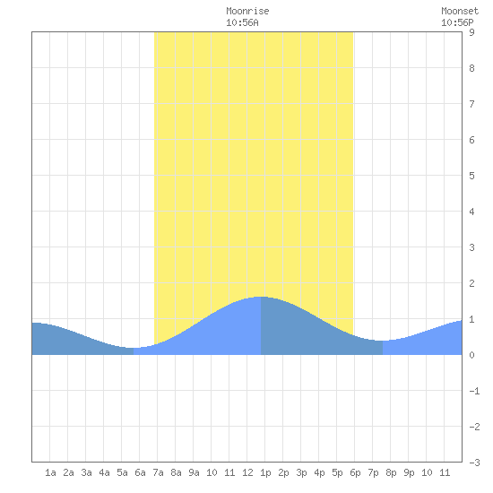 San Juan tide chart for Thursday, December 25, 2025