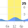 San Juan tide chart for Thursday, December 25, 2025