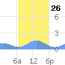 San Juan tide chart for Friday, December 26, 2025