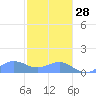 San Juan tide chart for Sunday, December 28, 2025