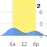 San Juan tide chart for Tuesday, December 2, 2025