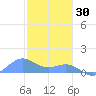 San Juan tide chart for Tuesday, December 30, 2025